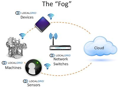 物联网雾计算 缓解数据洪流，驱动幻灯及投影设备销售新机遇
