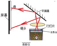 投影仪成像原理与常见误区解析